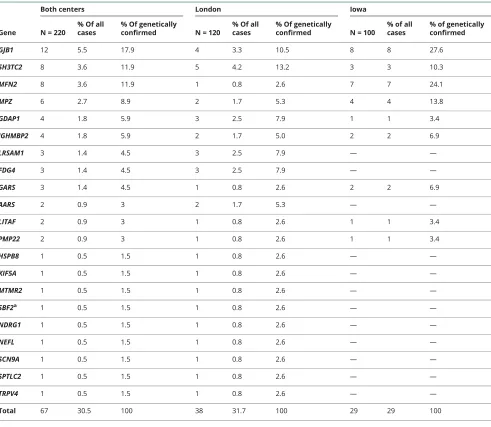 Table 2 Genetic distribution in molecularly confirmed cases