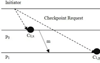 Fig. 1. Message communication between P0 and P1 causing inconsistent checkpoint 