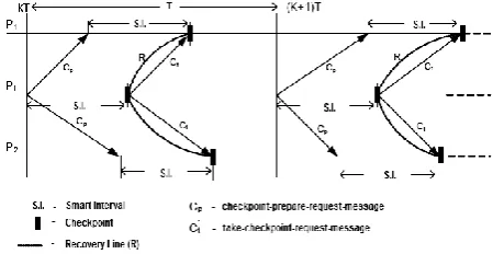 Fig. 2. Diagram showing message communication during specified time-interval 