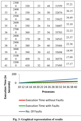 Fig. 3: Graphical representation of results 