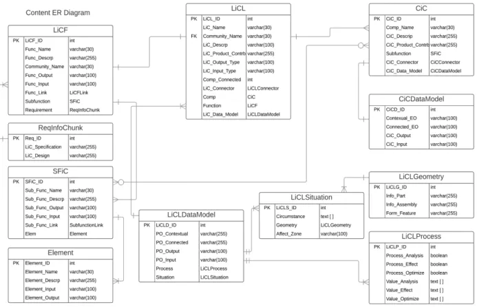 Figure 6: Content Entity Relationship Diagram.