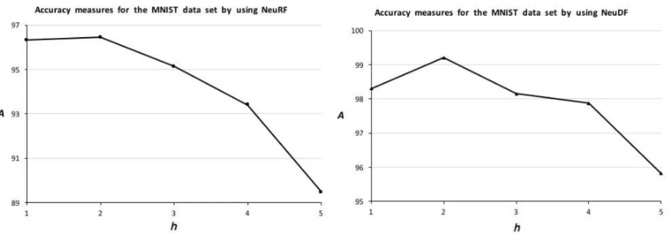 Figure 8: Accuracy measures as a function of the hidden layer numbers for the MNIST dataset.