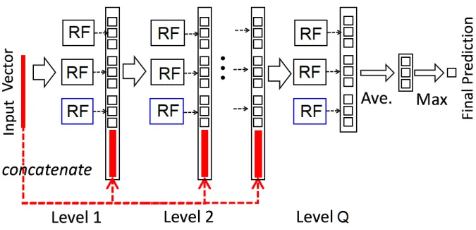 Figure 1: The architecture of the cascade forest [45].