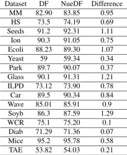 Table 2: Comparison of RFs with modified RFs Dataset RF NeuRF Difference