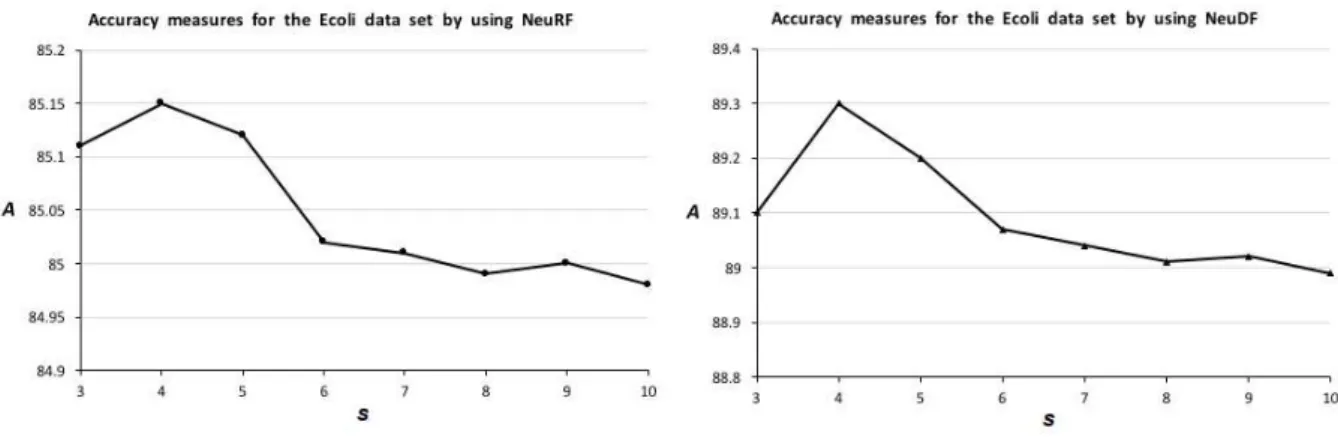 Figure 5: Accuracy measures as a function of the decision tree group numbers for the Ecoli dataset.