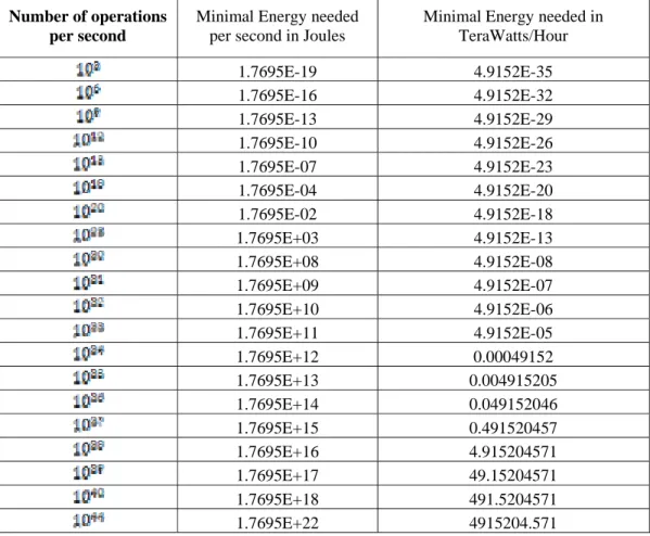 Table 3: A lower bound on the amount of energy consumed by computers of different capacities  using Rydberg Formula 