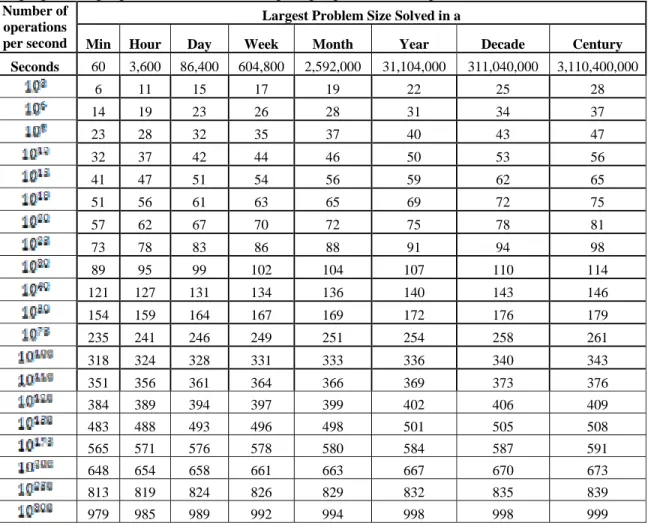 Table 4: The maximal Traveling Salesman problem size solvable using a simple dynamic  programming algorithm for different computing capacities and elapsed times 