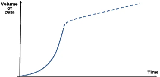 Figure 2: Volume of data on the Internet as a function of time (the leveling off effect) 