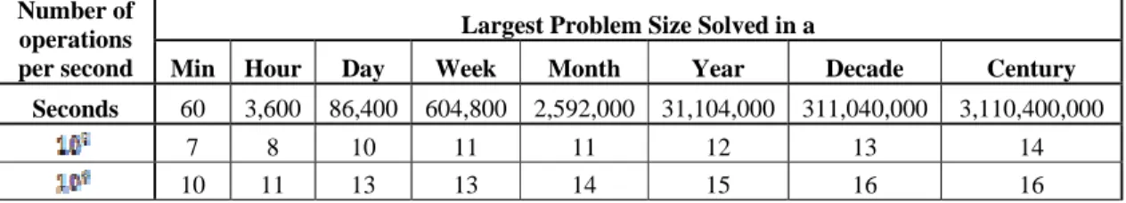 Table 1 displays the maximal problem size (number of cities) solved by a complete  enumeration for different computer capacities (instructions per second) and different  elapsed times devoted to the solution process