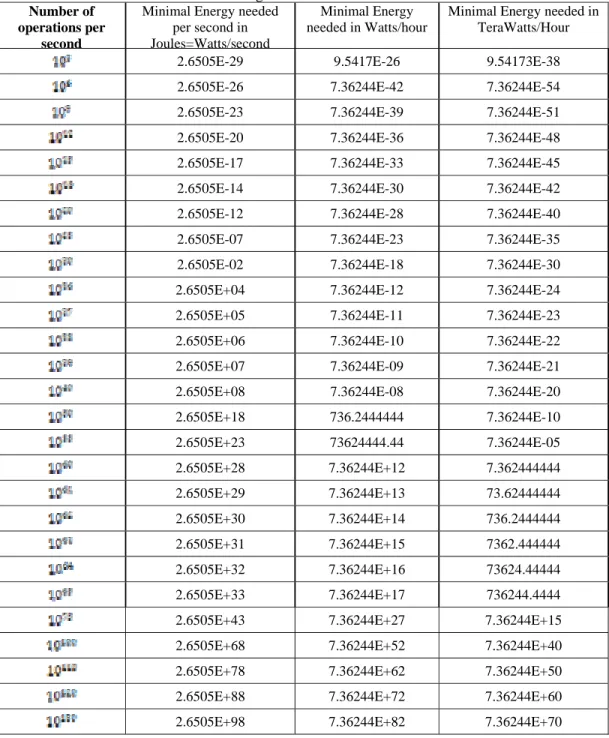 Table 2: A lower bound on the amount of energy consumed by computers of different capacities  using Planck’s constant