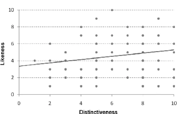 Figure 5: Scatter plot and linear model for likeness  and distinctiveness ratings given by constructors for  intensity-based composites
