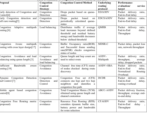 Table 1: Summary of Congestion Control Metrics in MANETS Congestion Congestion Control Method Underlying 