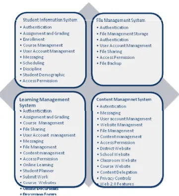 Figure 3.Typical ESIS, LMS, CMS, and FMS functionality in K12 schools 