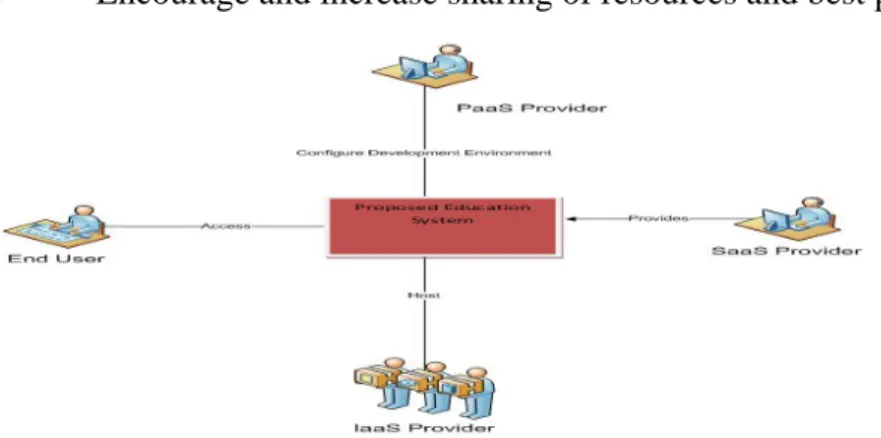 Figure 5. SaaS based E-Education System 