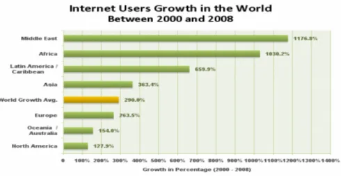 Figure 1. Growth of Internet usage worldwide.  Source: http://www.internetworldstats.com / 