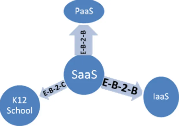 Figure 2.SaaS B-2-B and B-2-C relationship with PaaS and IaaS for K12 schools