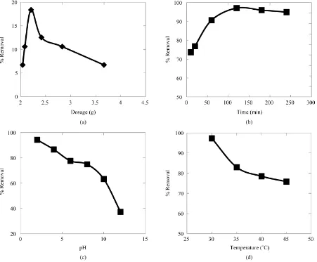Figure 3. Effect of adsorbent dosage (a), contact time (b), pH (c) and the reaction temperature (d) on hexavalent chromium adsorption percentage