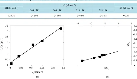 Table 3. Thermodynamics parameters of hexavalent chromium adsorption onto ARM. 