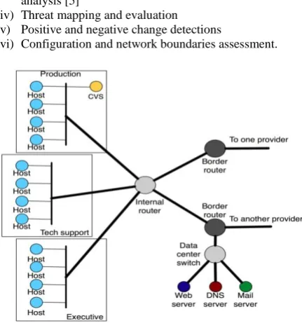 Fig 1: Sample End Topology Devices and Host  Arrangements for Situation Awareness 