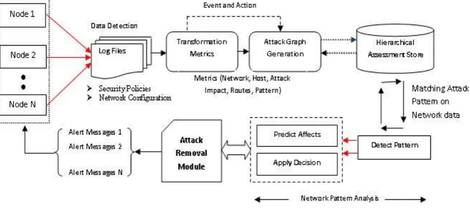 Fig 1: An Efficient Network Pattern Analysis Based Vulnerability Measurement (NPA-VM)