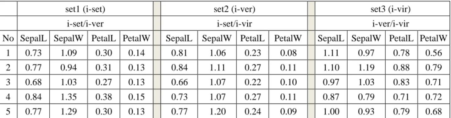 Table 1:. i-set/i-ver, i-set/i-vir and i-ver/i-vir ratios for the 50 sample in the three Iris set set1, set2 and set3