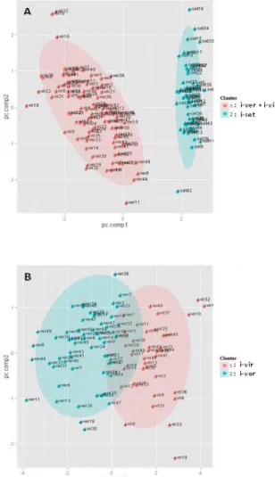 Figure  3:  K-means  clustering  of  A:  the  complete  Iris  data  set and B: the i-ver and i-vir sets 