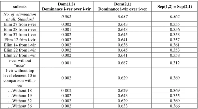 Table 2: Elimination of single elements from the “nose”. 
