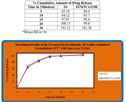 Figure.No:7 Dissolution Profile of the Prasugrel hydrochloride IR Tablets F1-F6 