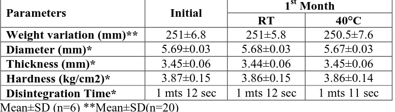 Table No. 12: Stability Studies Data of the Prasugrel hydrochloride Optimized 