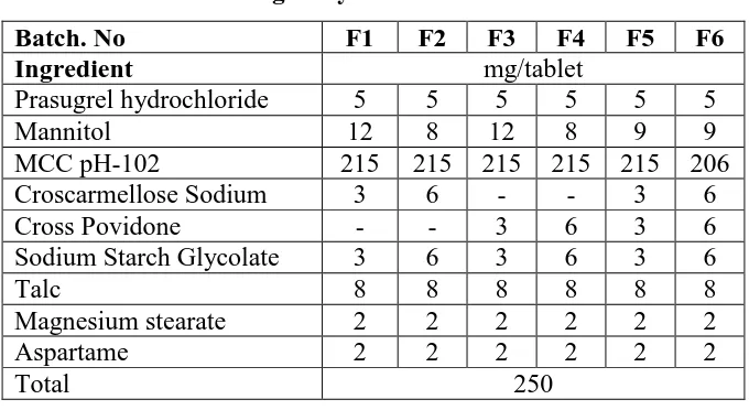 Table No. 3:  Formulation of Prasugrel hydrochloride Tablet 