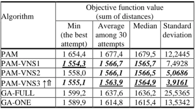 Table  4  presents  the  results  of  the  new  algorithm  in  comparison  with  known  evolutionary  algorithms  that  have worked well in solving this problem [1]