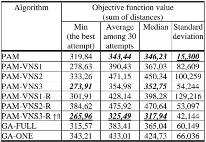 Table 6: Comparative results of computational  experiments with data set Mopsi-Joensuu (6015 data  vectors, 2 attributes) 20 clusters, 60 seconds for each 