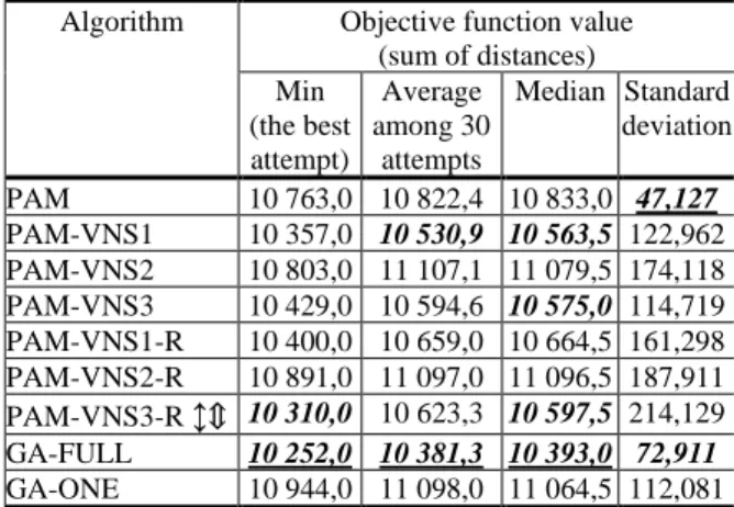 Table 7: Comparative results of computational  experiments with data set Chess (3196 data vectors, 37 