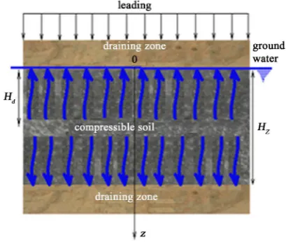Figure 1. Principle phenomenon of consolidation of saturated soils. (a) Dissipation of pore water pressure; (b) Deformation of solid skeleton
