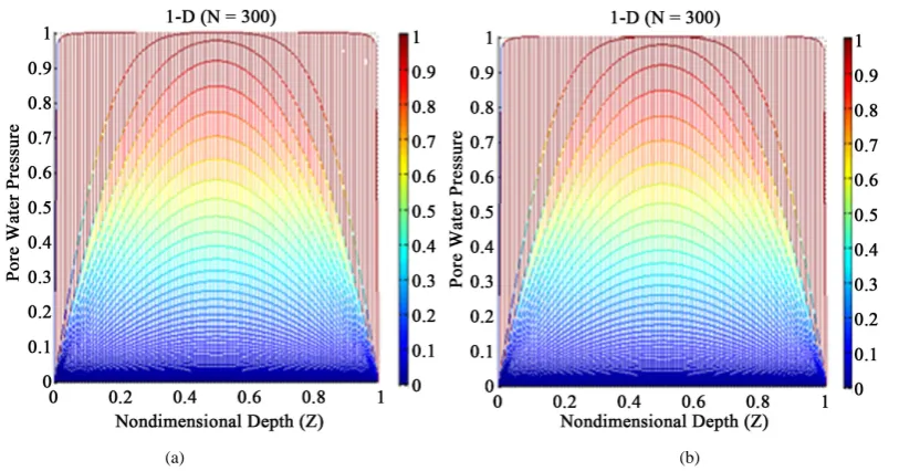 Figure 3. Evolution of ratio pore water pressure according to the non-dimensional variables
