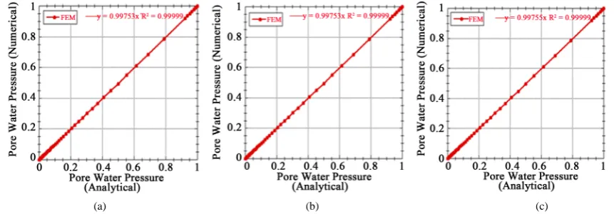 Figure 7. Evolution of the values of numerical pore water pressure as a function to those analytical to (a) Tzv = 0; (b) Tzv = 0.01 and (c) Tzv = 0.1