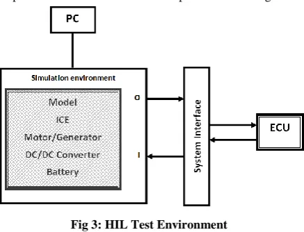 Fig 1: HIL System Architecture. 
