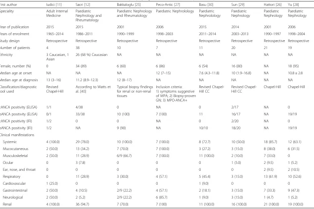 Table 3 Main characteristics of the studies on childhood-onset microscopic polyangiitis and features of the patients at presentation