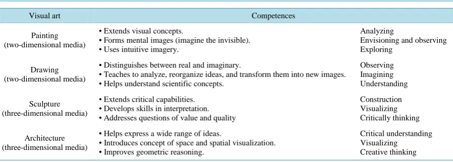 Table 1. Visual art forms and creative-related skills. 