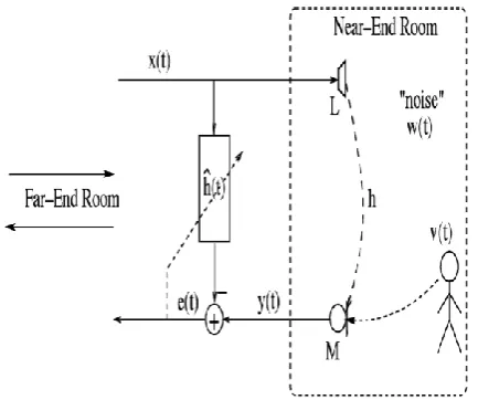 Fig 1: Typical set up for AEC 