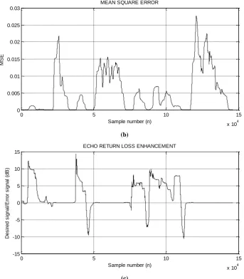 Fig 2: Illustrations of DTD and ERLE for AEC without LIME approach, (a) Double talk detection, (b) Mean square error,  