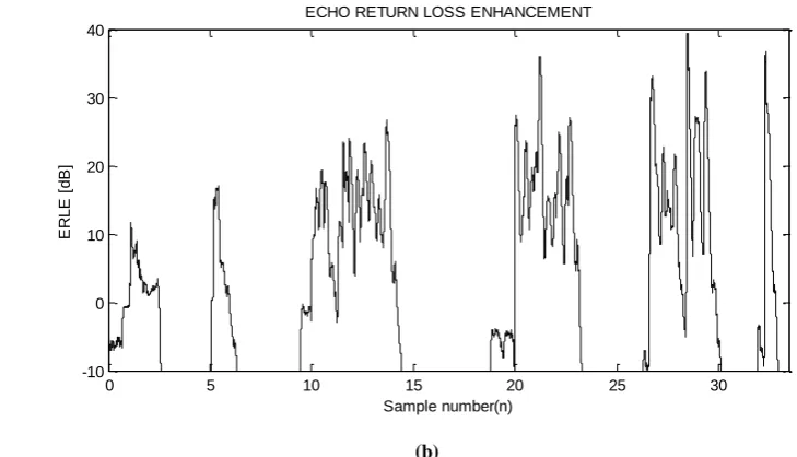 Fig 3: Illustrations of DTD and ERLE for AEC with LIME approach, (a) Double talk detection,  