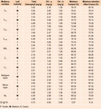 Table 1: Biochemical composition of different mulberry varieties (Continued…) 