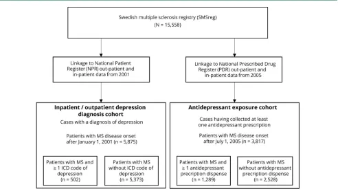 Figure 1 Flowchart of data collection in Swedish national registries