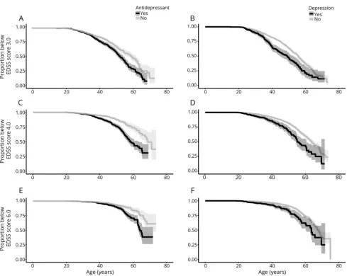 Figure 2 Kaplan-Meier estimates of age at EDSS score milestones