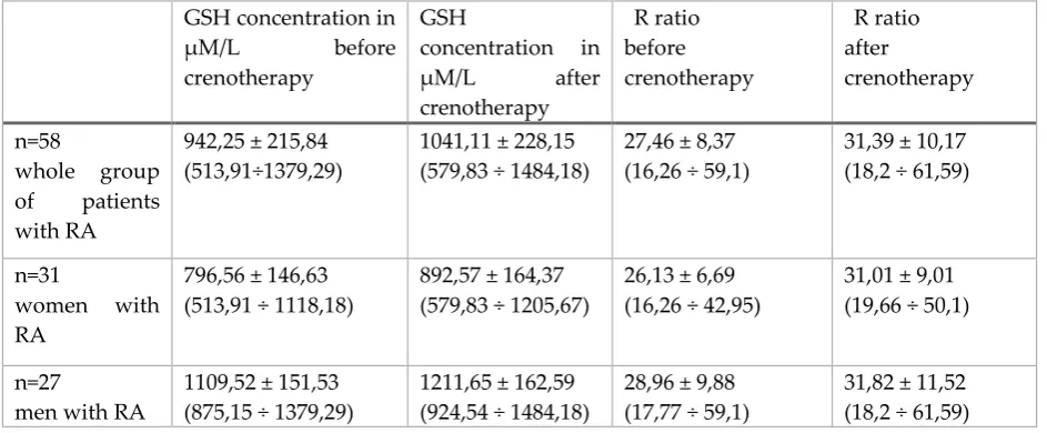 Table 3. Concentration of GSH and R ratio in the group of people with RA before and after crenotherapy