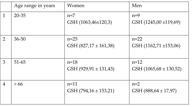 Table 5.The influence of age on the concentration of GSH.  