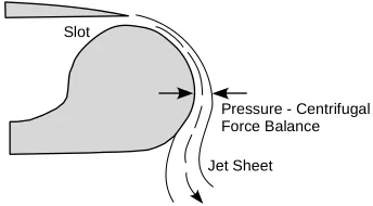 Figure 1 - Tangential blowing over a Coanda surface. F i g u r e 1 : T r a i l i n ge d g e C o a n d ad i a g r a m.2 