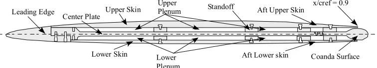 Figure 4 – Typical CCA airfoil section. 6 %