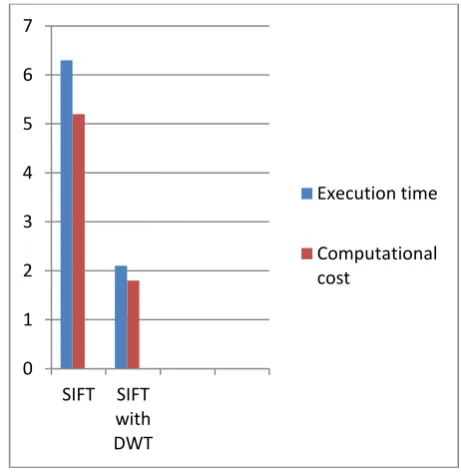 Fig 7: Comparison between SIFT and SIFT with DWT  based systems. 